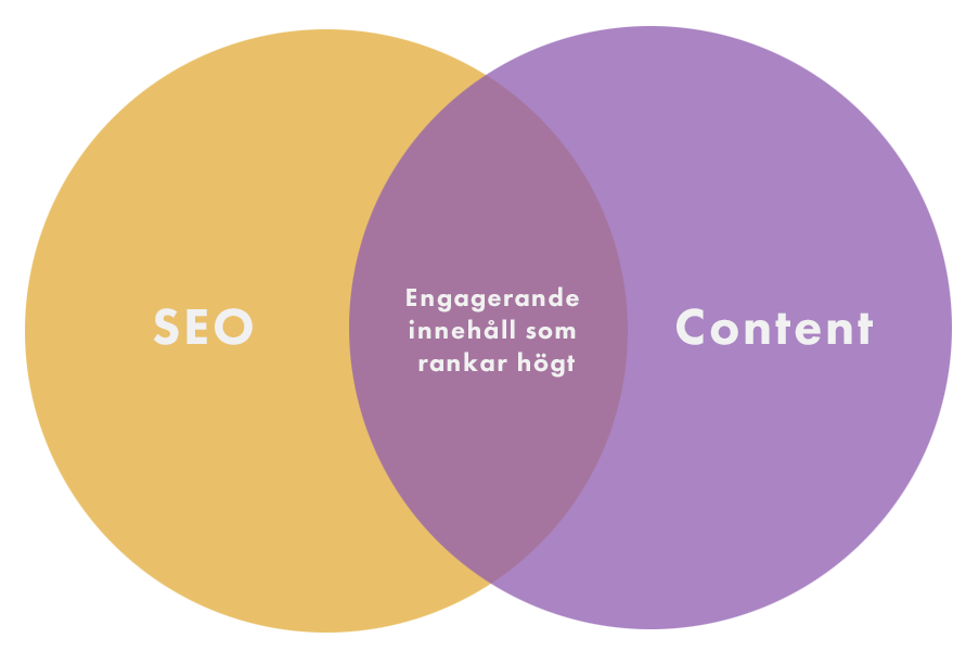 content och SEO