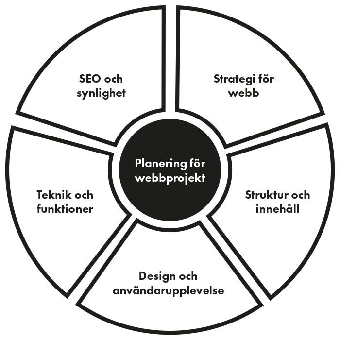planering webbprojekt