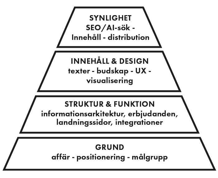 strategisk-webb-b2b-modell