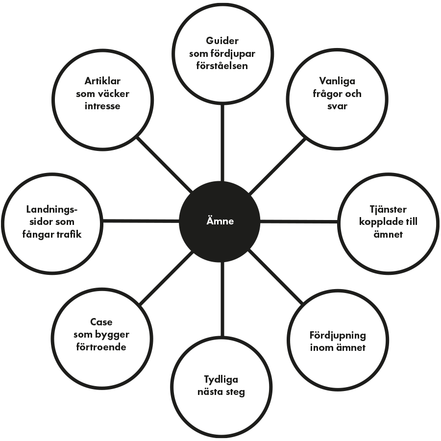 Struktur för B2B-webbplats med content clusters och intern länkning