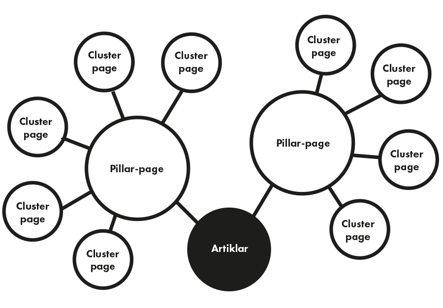 struktur b2b webbplats pillar cluster
